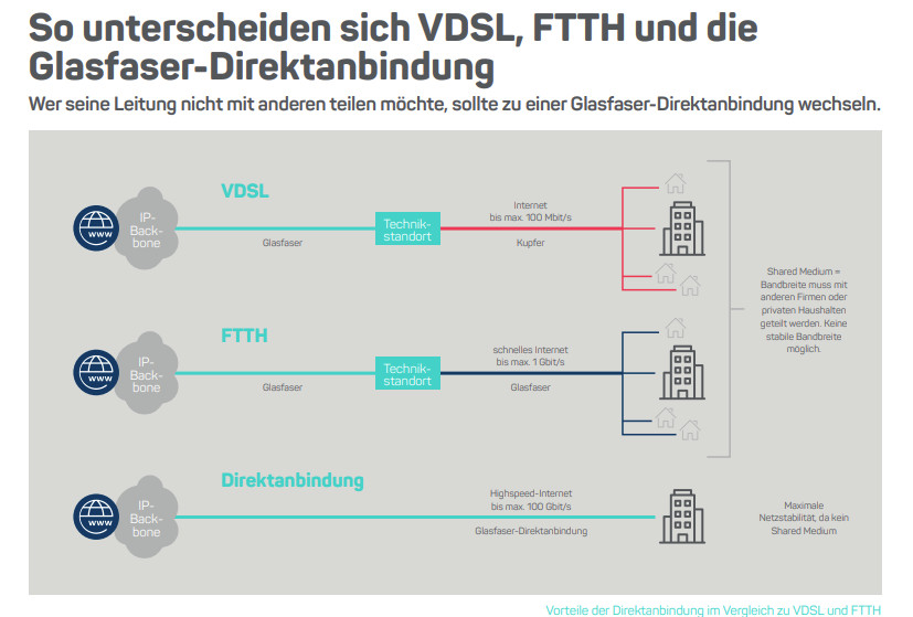 Glasfaser-Backbone-Anbindung